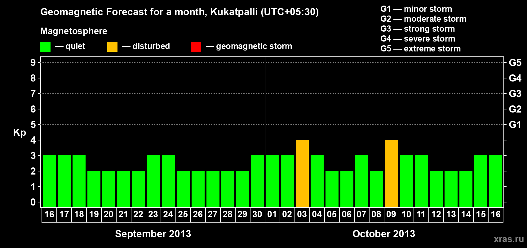 Forecast of the daily maximal value of geomagnetic index Kp for <b>1 month</b> (31 days) <b>from Sep 16, 2013 to Oct 16, 2013</b>