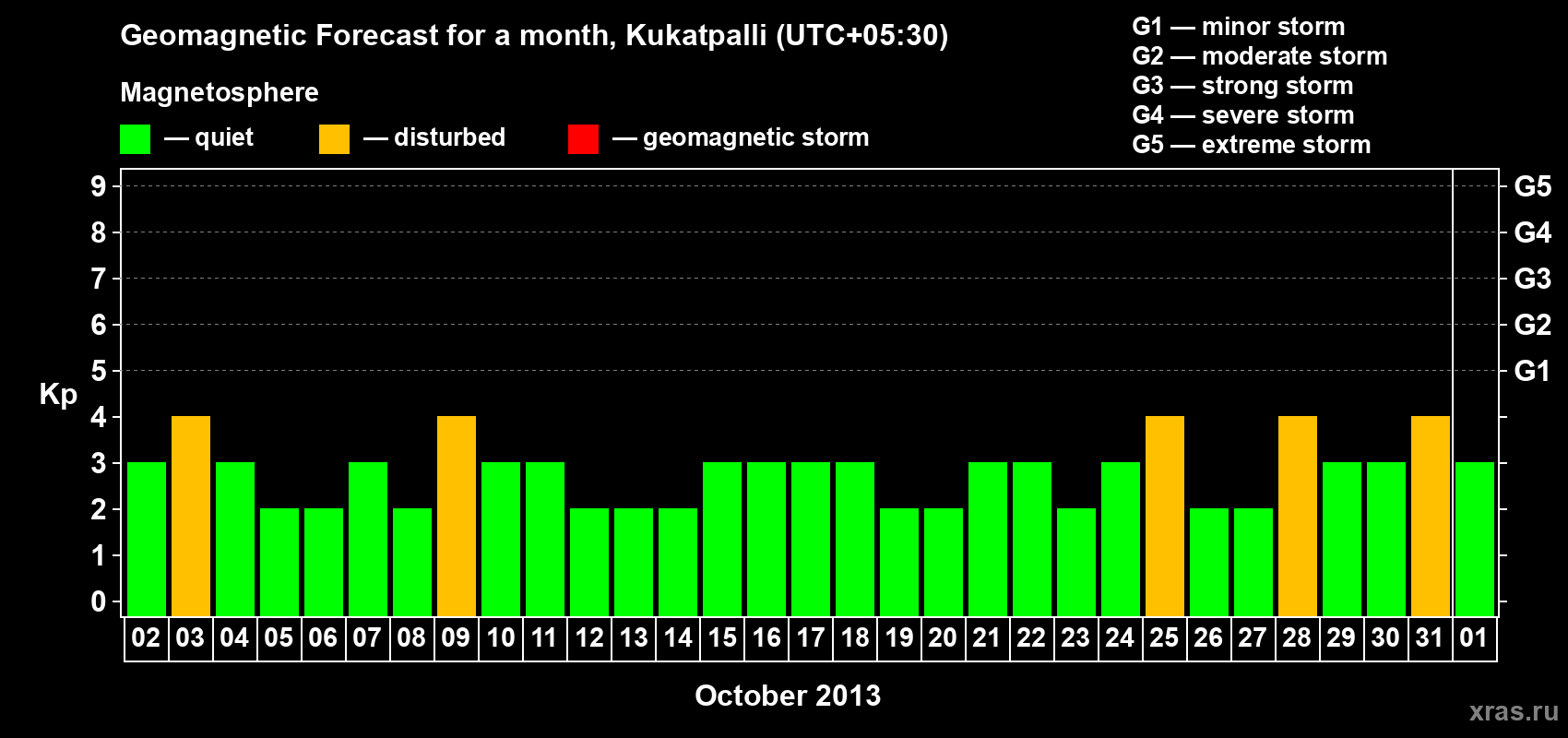 Forecast of the daily maximal value of geomagnetic index Kp for <b>1 month</b> (31 days) <b>from Oct 02, 2013 to Nov 01, 2013</b>