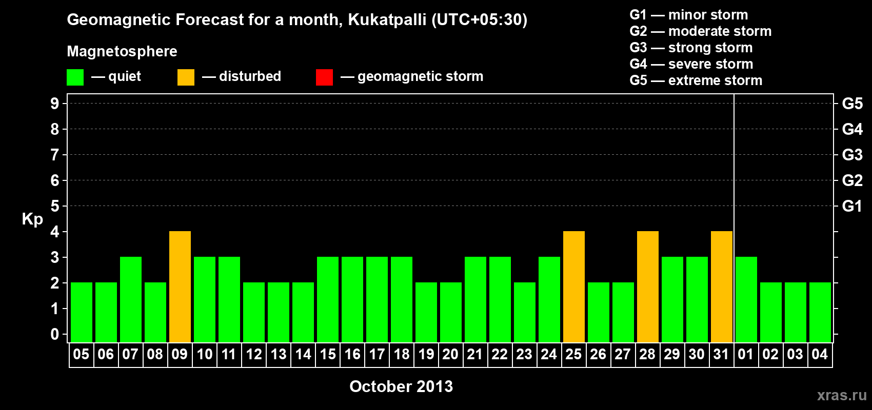 Forecast of the daily maximal value of geomagnetic index Kp for <b>1 month</b> (31 days) <b>from Oct 05, 2013 to Nov 04, 2013</b>