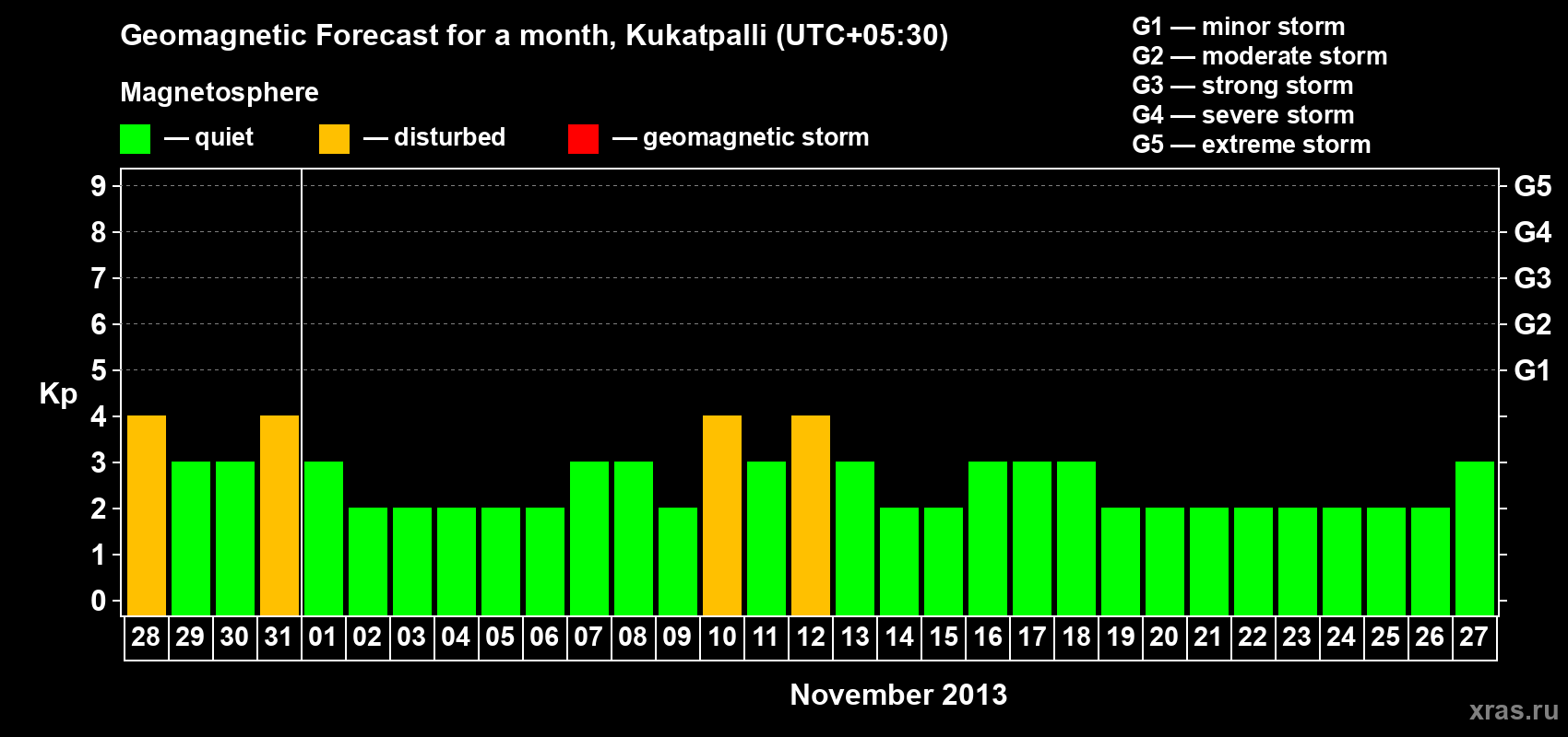 Forecast of the daily maximal value of geomagnetic index Kp for <b>1 month</b> (31 days) <b>from Oct 28, 2013 to Nov 27, 2013</b>