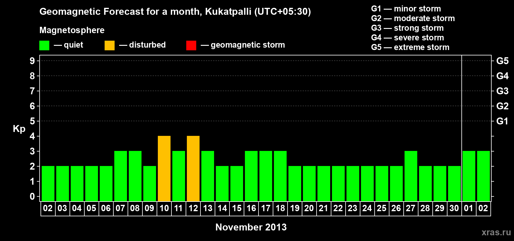 Forecast of the daily maximal value of geomagnetic index Kp for <b>1 month</b> (31 days) <b>from Nov 02, 2013 to Dec 02, 2013</b>