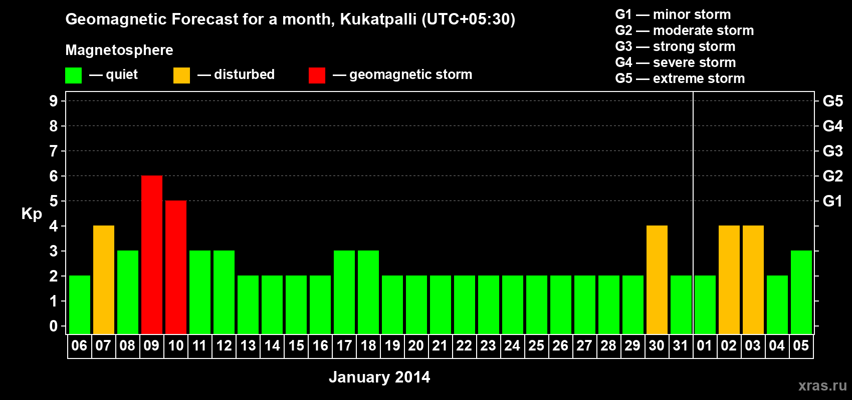 Forecast of the daily maximal value of geomagnetic index Kp for <b>1 month</b> (31 days) <b>from Jan 06, 2014 to Feb 05, 2014</b>