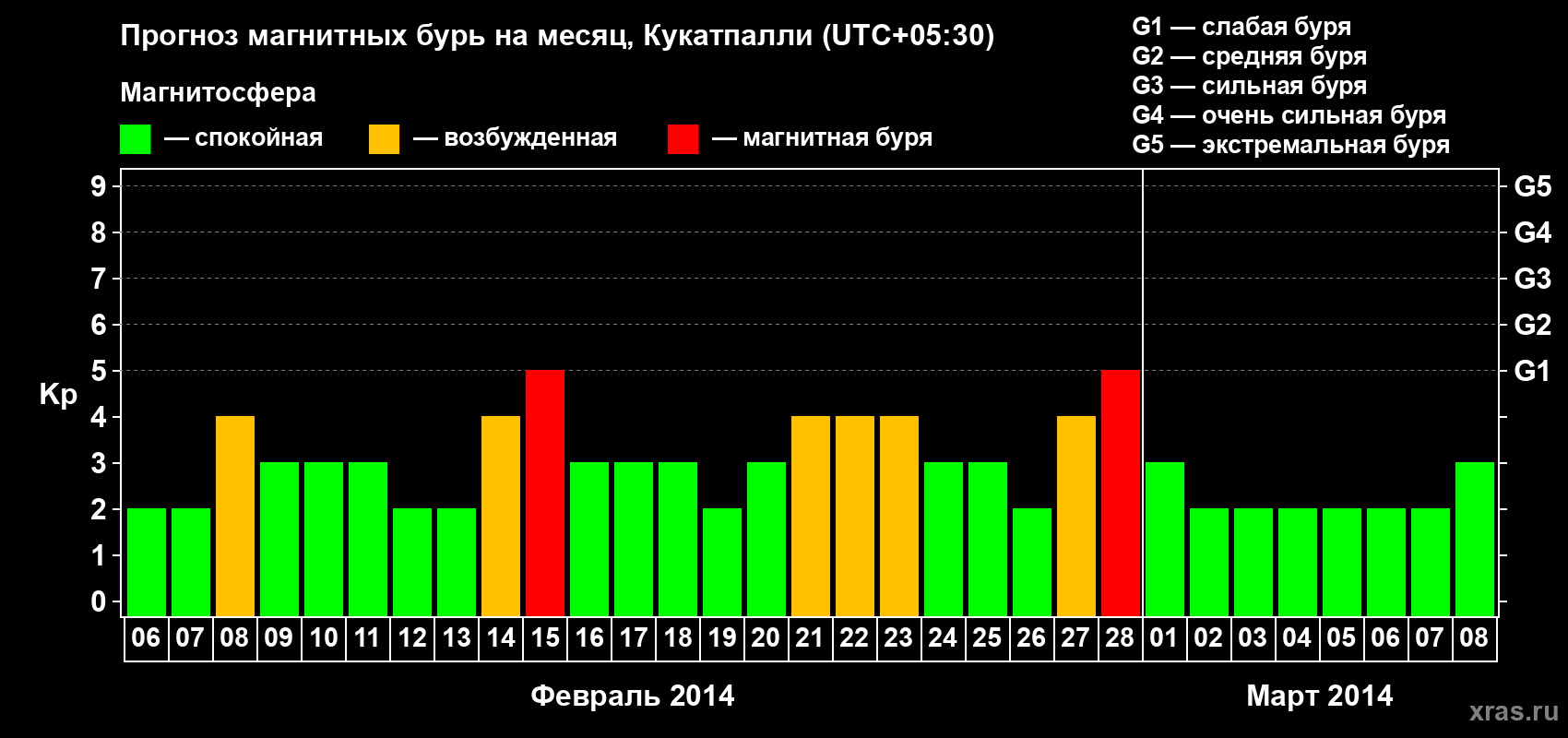 Прогноз максимального суточного геомагнитного индекса Kp на <b>1 месяц</b> (31 день) <b>с 06 февраля по 08 марта 2014 г</b>