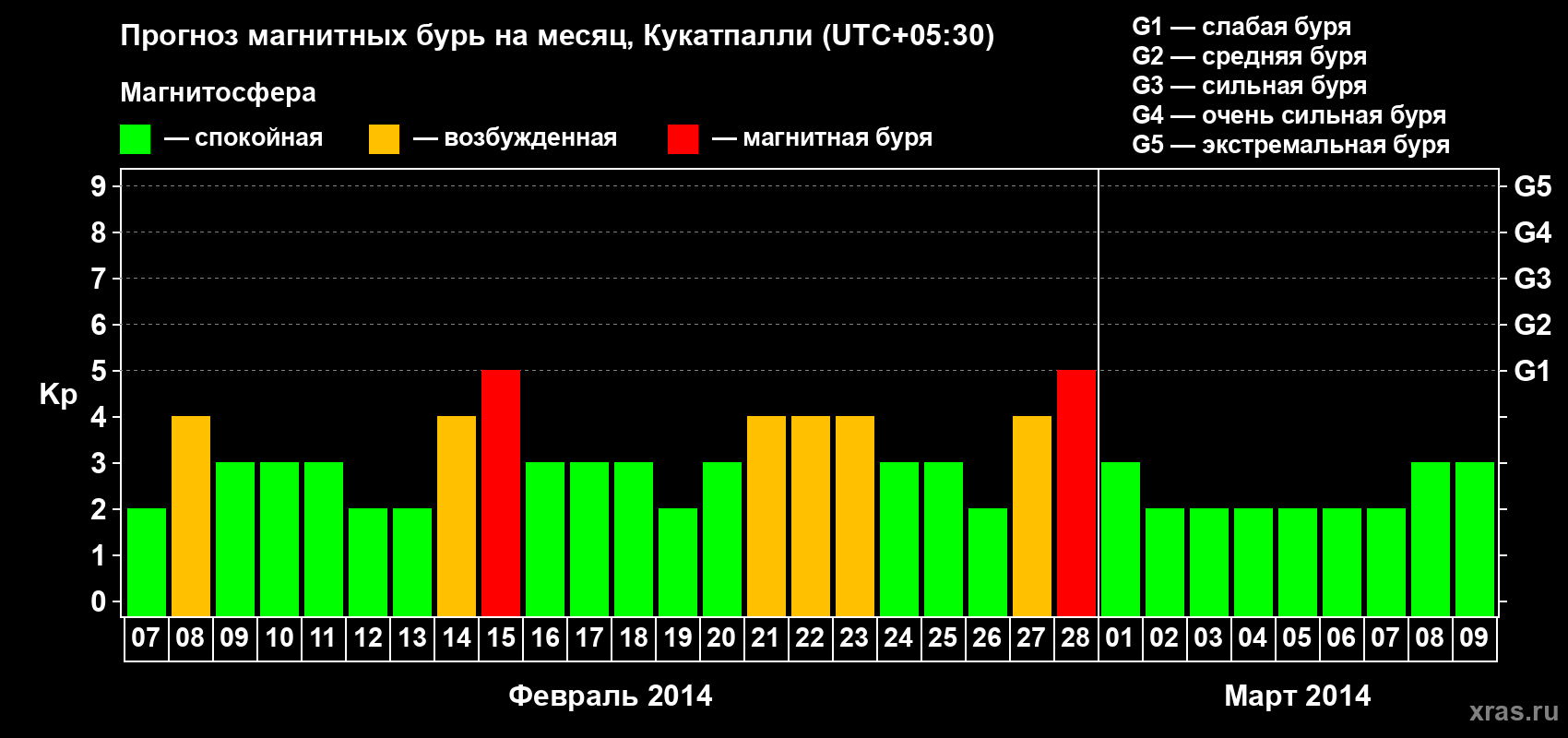 Прогноз максимального суточного геомагнитного индекса Kp на <b>1 месяц</b> (31 день) <b>с 07 февраля по 09 марта 2014 г</b>