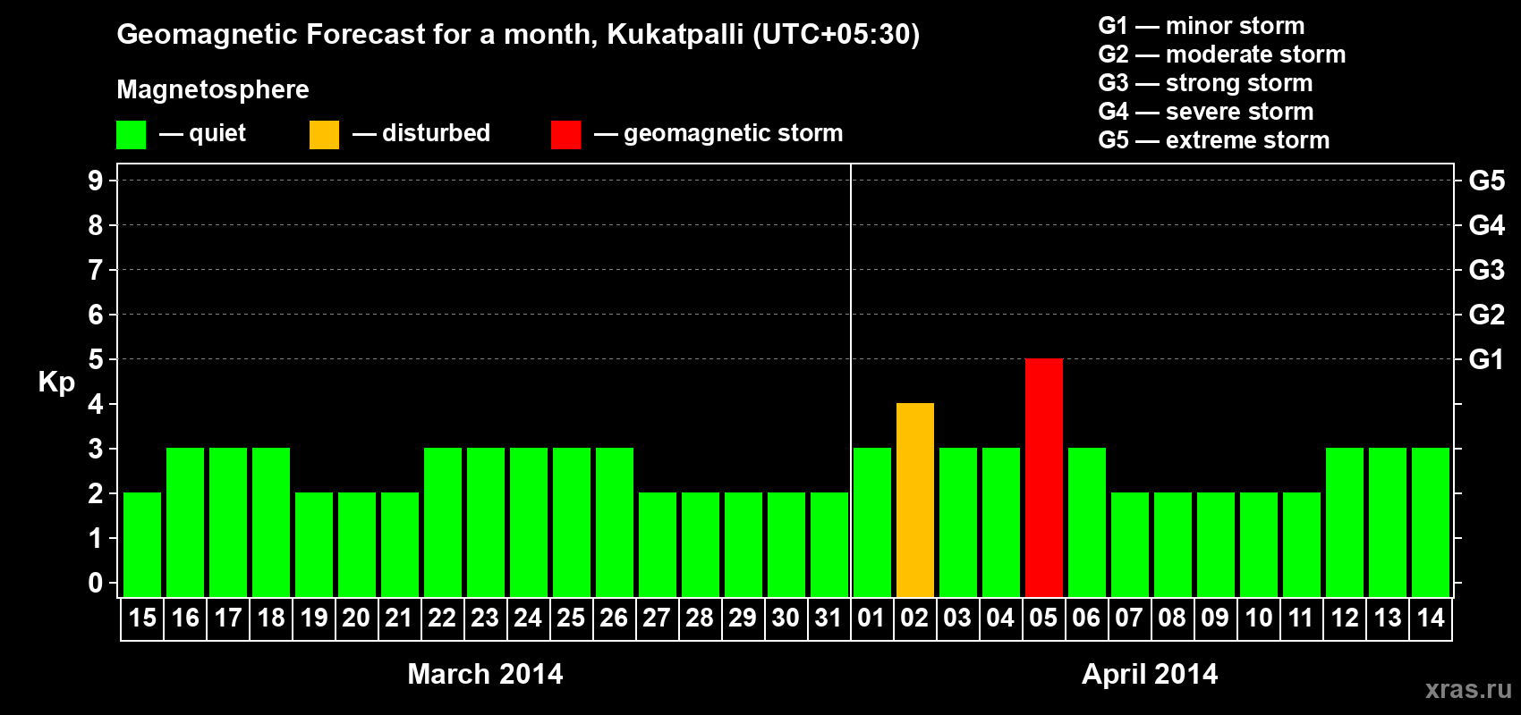 Forecast of the daily maximal value of geomagnetic index Kp for <b>1 month</b> (31 days) <b>from Mar 15, 2014 to Apr 14, 2014</b>