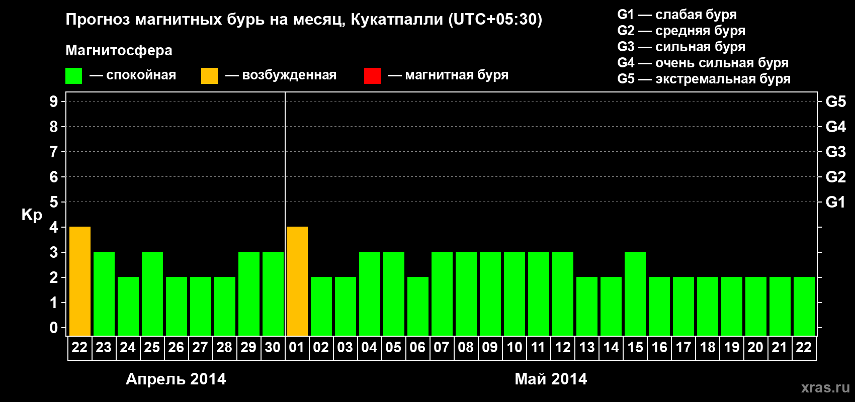 Прогноз максимального суточного геомагнитного индекса Kp на <b>1 месяц</b> (31 день) <b>с 22 апреля по 22 мая 2014 г</b>