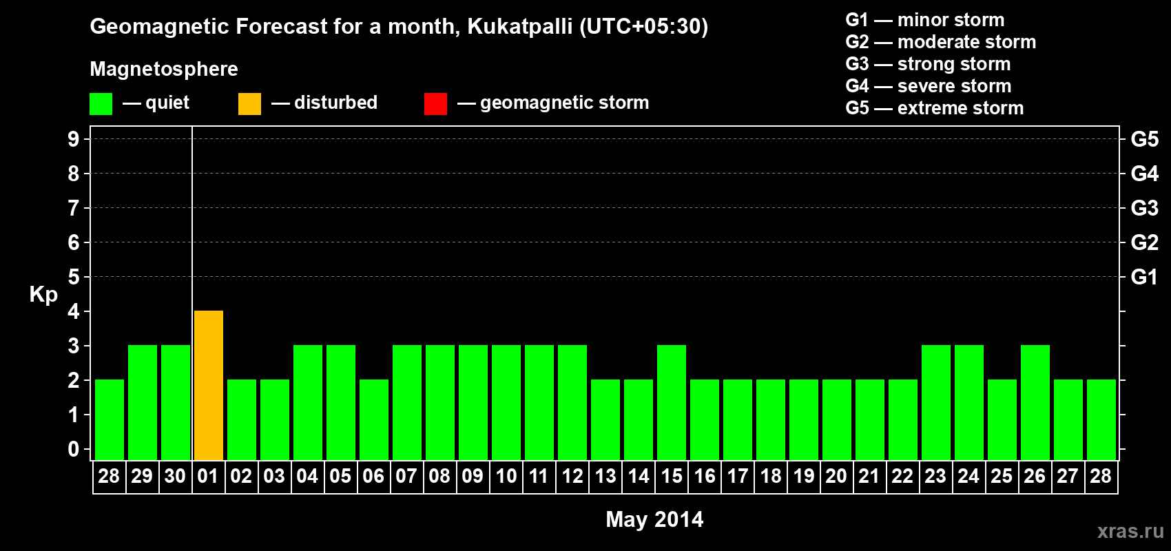 Forecast of the daily maximal value of geomagnetic index Kp for <b>1 month</b> (31 days) <b>from Apr 28, 2014 to May 28, 2014</b>