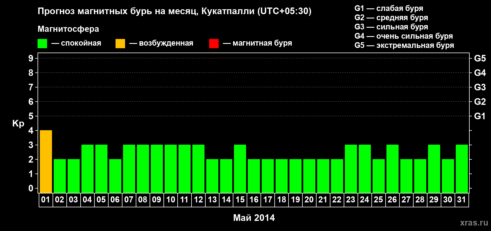 Прогноз максимального суточного геомагнитного индекса Kp на <b>1 месяц</b> (31 день) <b>с 01 мая по 31 мая 2014 г</b>