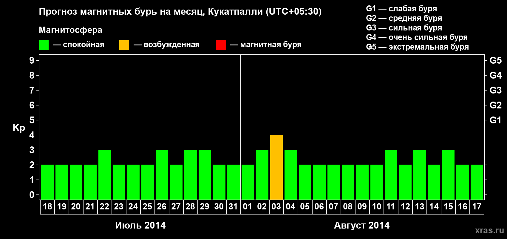 Прогноз максимального суточного геомагнитного индекса Kp на <b>1 месяц</b> (31 день) <b>с 18 июля по 17 августа 2014 г</b>