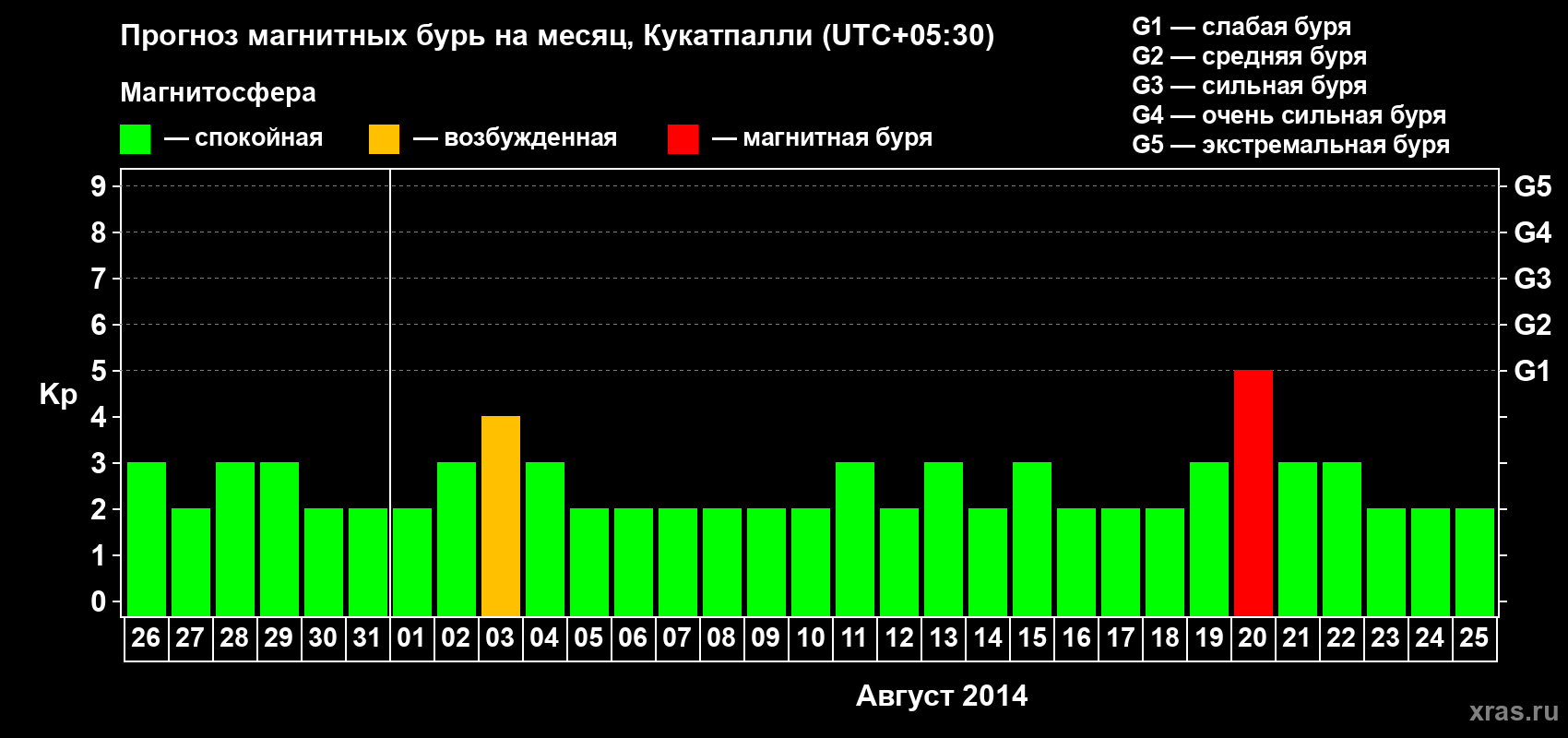 Прогноз максимального суточного геомагнитного индекса Kp на <b>1 месяц</b> (31 день) <b>с 26 июля по 25 августа 2014 г</b>