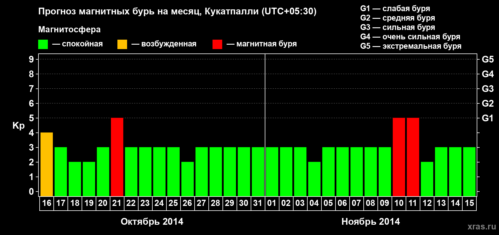 Прогноз максимального суточного геомагнитного индекса Kp на <b>1 месяц</b> (31 день) <b>с 16 октября по 15 ноября 2014 г</b>