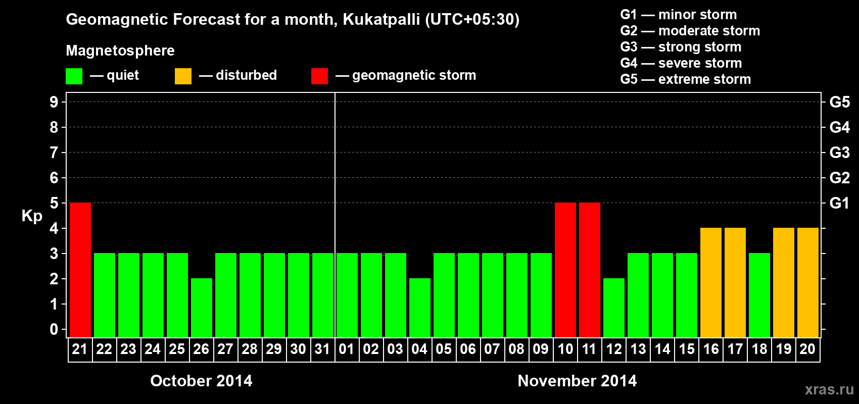 Forecast of the daily maximal value of geomagnetic index Kp for <b>1 month</b> (31 days) <b>from Oct 21, 2014 to Nov 20, 2014</b>