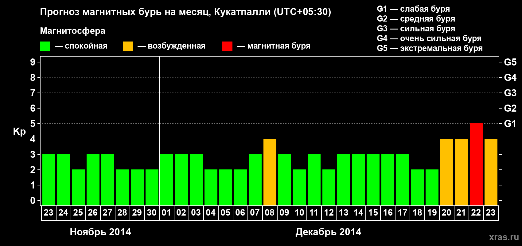 Прогноз максимального суточного геомагнитного индекса Kp на <b>1 месяц</b> (31 день) <b>с 23 ноября по 23 декабря 2014 г</b>