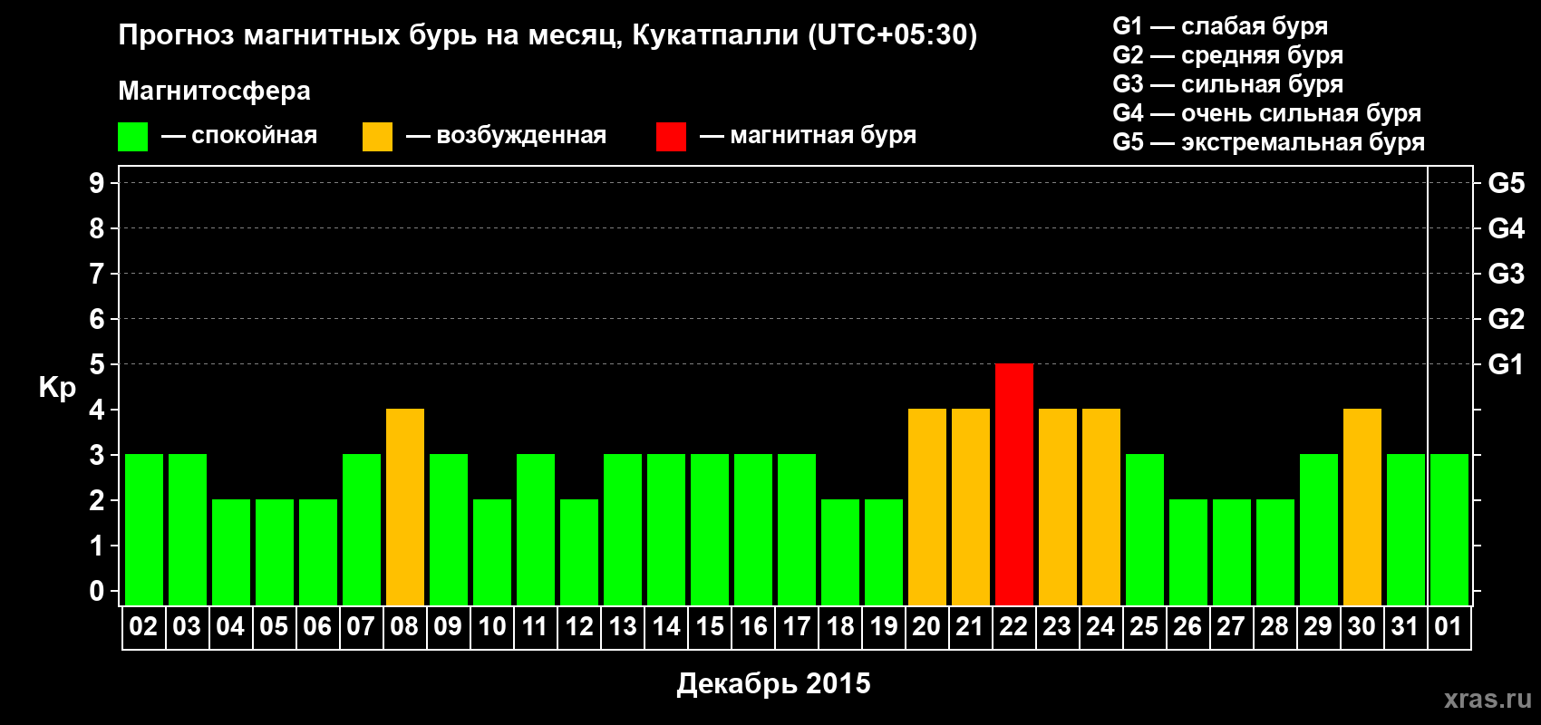 Прогноз максимального суточного геомагнитного индекса Kp на <b>1 месяц</b> (31 день) <b>с 02 декабря 2014 г по 01 января 2015 г</b>