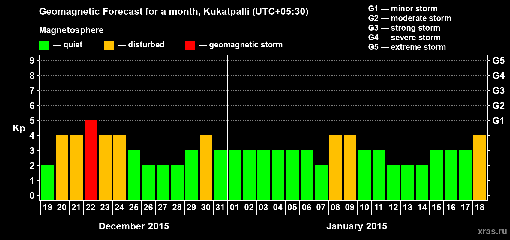Forecast of the daily maximal value of geomagnetic index Kp for <b>1 month</b> (31 days) <b>from Dec 19, 2014 to Jan 18, 2015</b>