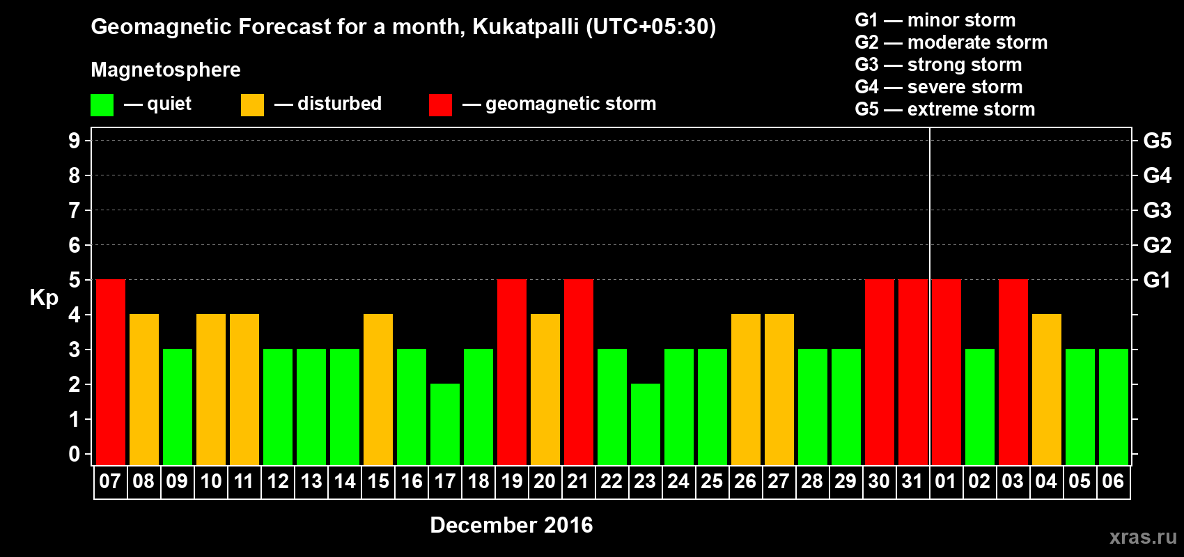 Forecast of the daily maximal value of geomagnetic index Kp for <b>1 month</b> (31 days) <b>from Dec 07, 2015 to Jan 06, 2016</b>