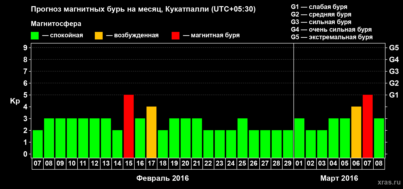 Прогноз максимального суточного геомагнитного индекса Kp на <b>1 месяц</b> (31 день) <b>с 07 февраля по 08 марта 2016 г</b>
