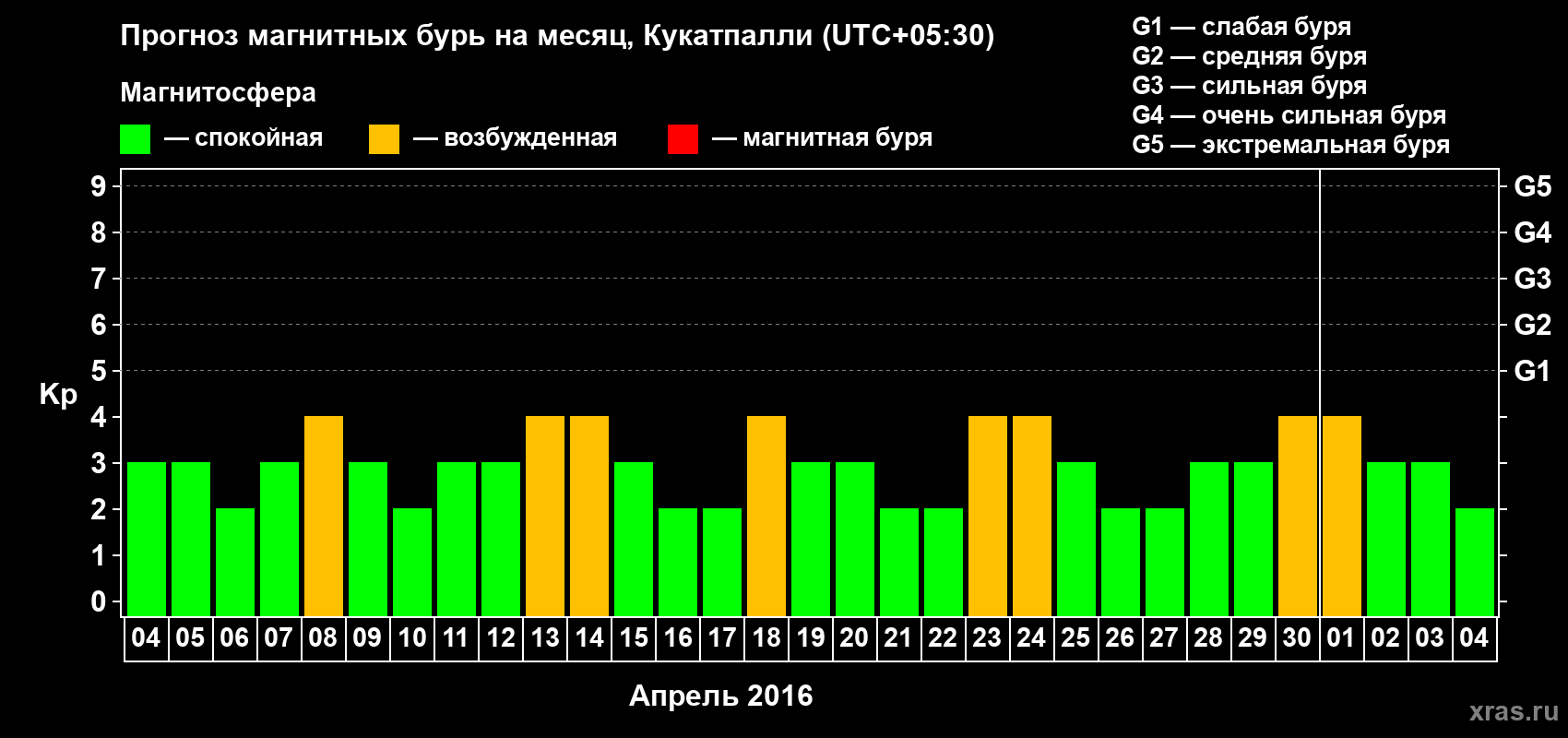 Прогноз максимального суточного геомагнитного индекса Kp на <b>1 месяц</b> (31 день) <b>с 04 апреля по 04 мая 2016 г</b>