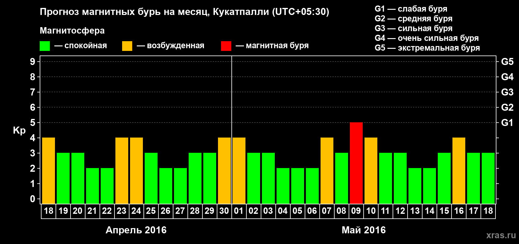 Прогноз максимального суточного геомагнитного индекса Kp на <b>1 месяц</b> (31 день) <b>с 18 апреля по 18 мая 2016 г</b>