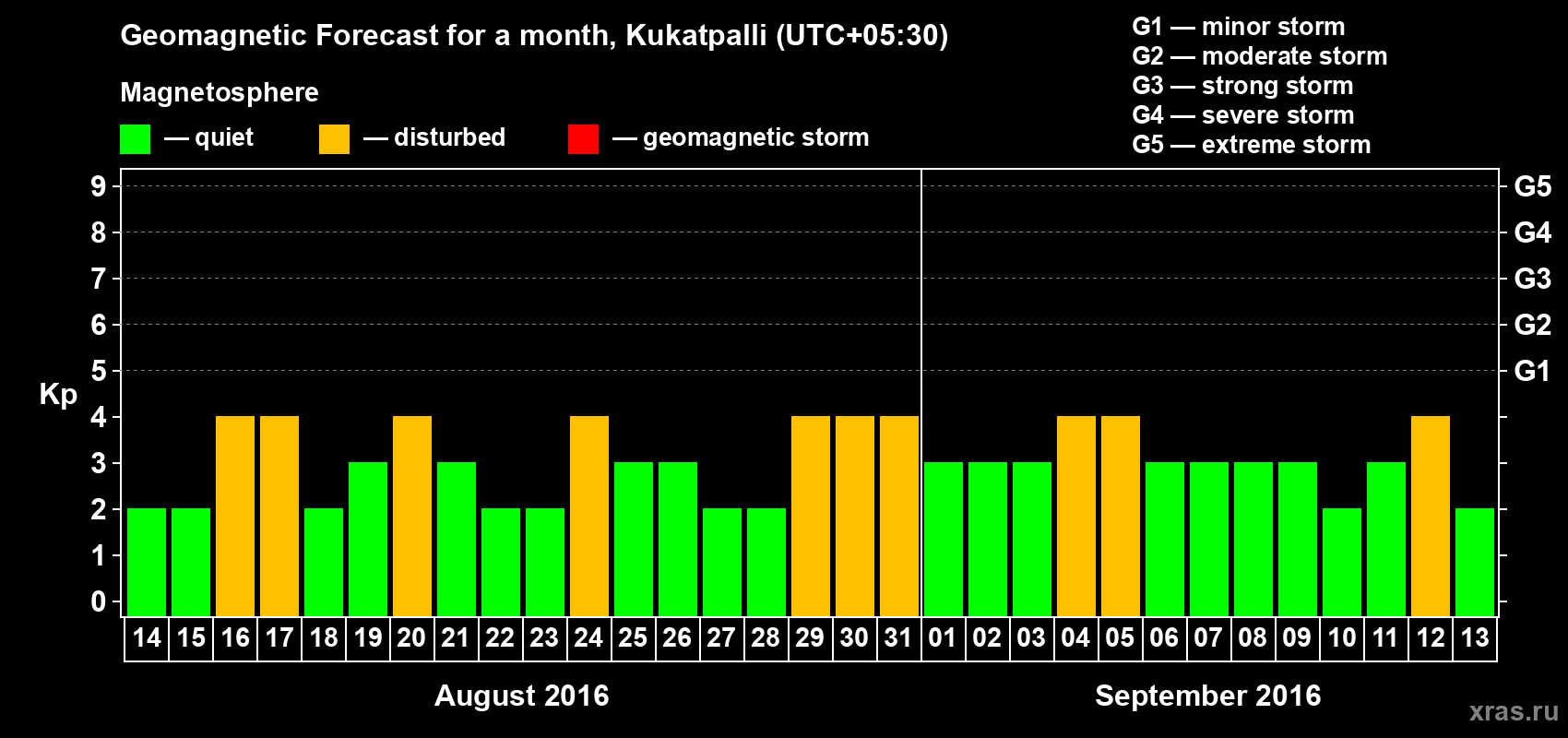 Forecast of the daily maximal value of geomagnetic index Kp for <b>1 month</b> (31 days) <b>from Aug 14, 2016 to Sep 13, 2016</b>