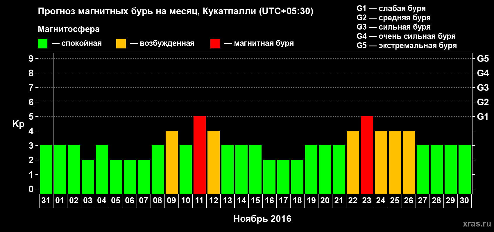 Прогноз максимального суточного геомагнитного индекса Kp на <b>1 месяц</b> (31 день) <b>с 31 октября по 30 ноября 2016 г</b>