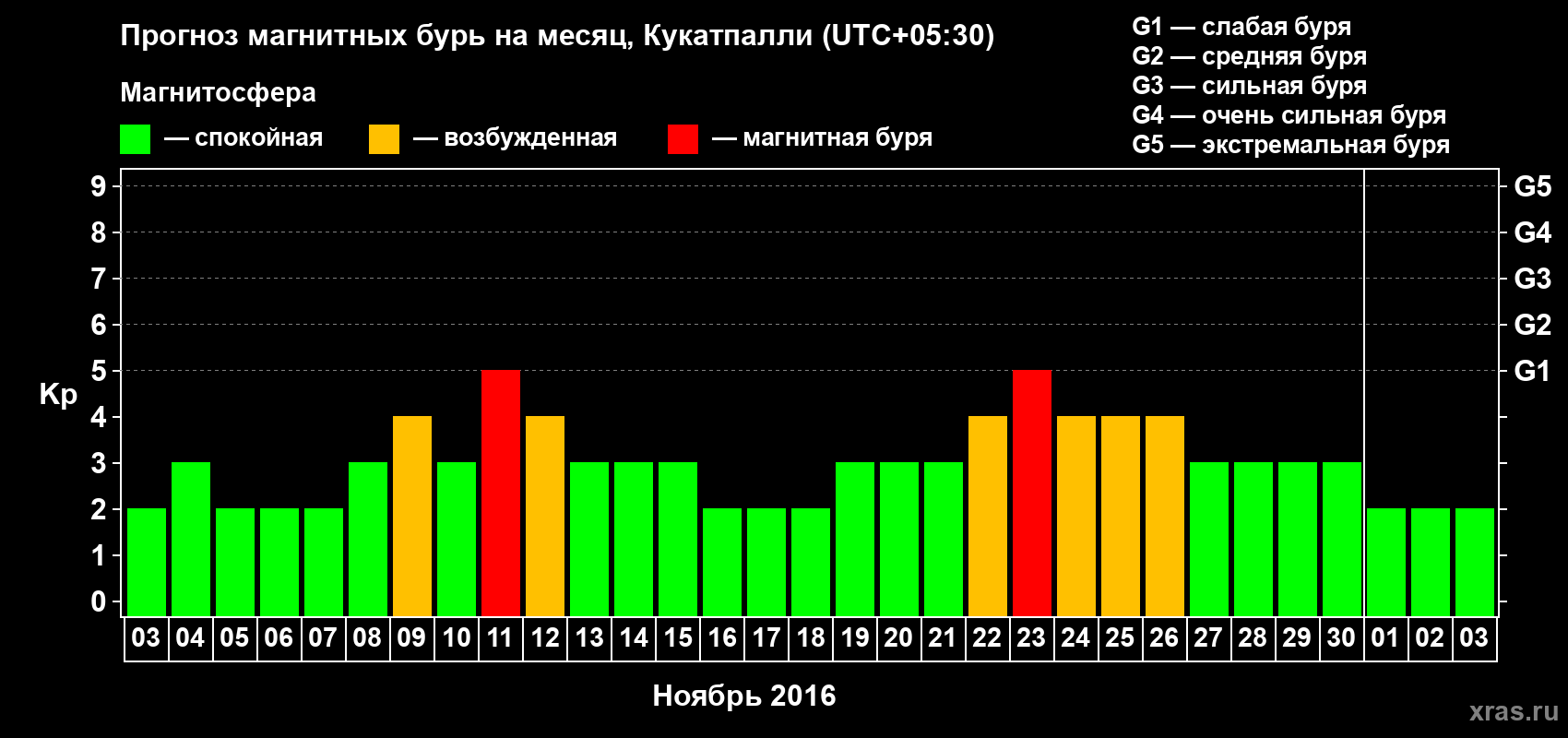 Прогноз максимального суточного геомагнитного индекса Kp на <b>1 месяц</b> (31 день) <b>с 03 ноября по 03 декабря 2016 г</b>