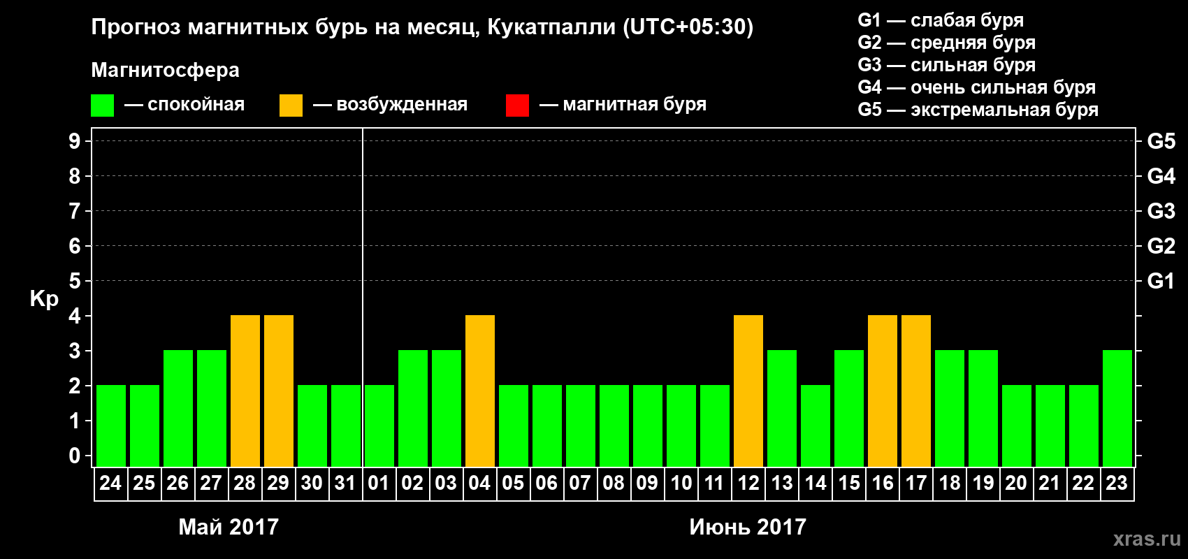 Прогноз максимального суточного геомагнитного индекса Kp на <b>1 месяц</b> (31 день) <b>с 24 мая по 23 июня 2017 г</b>