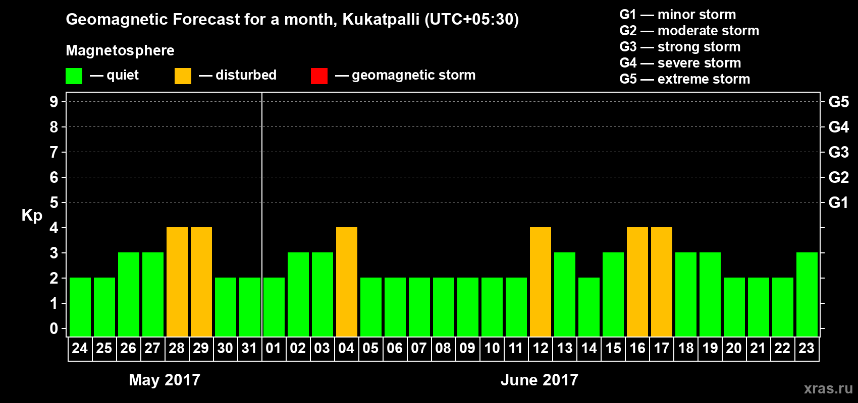 Forecast of the daily maximal value of geomagnetic index Kp for <b>1 month</b> (31 days) <b>from May 24, 2017 to Jun 23, 2017</b>