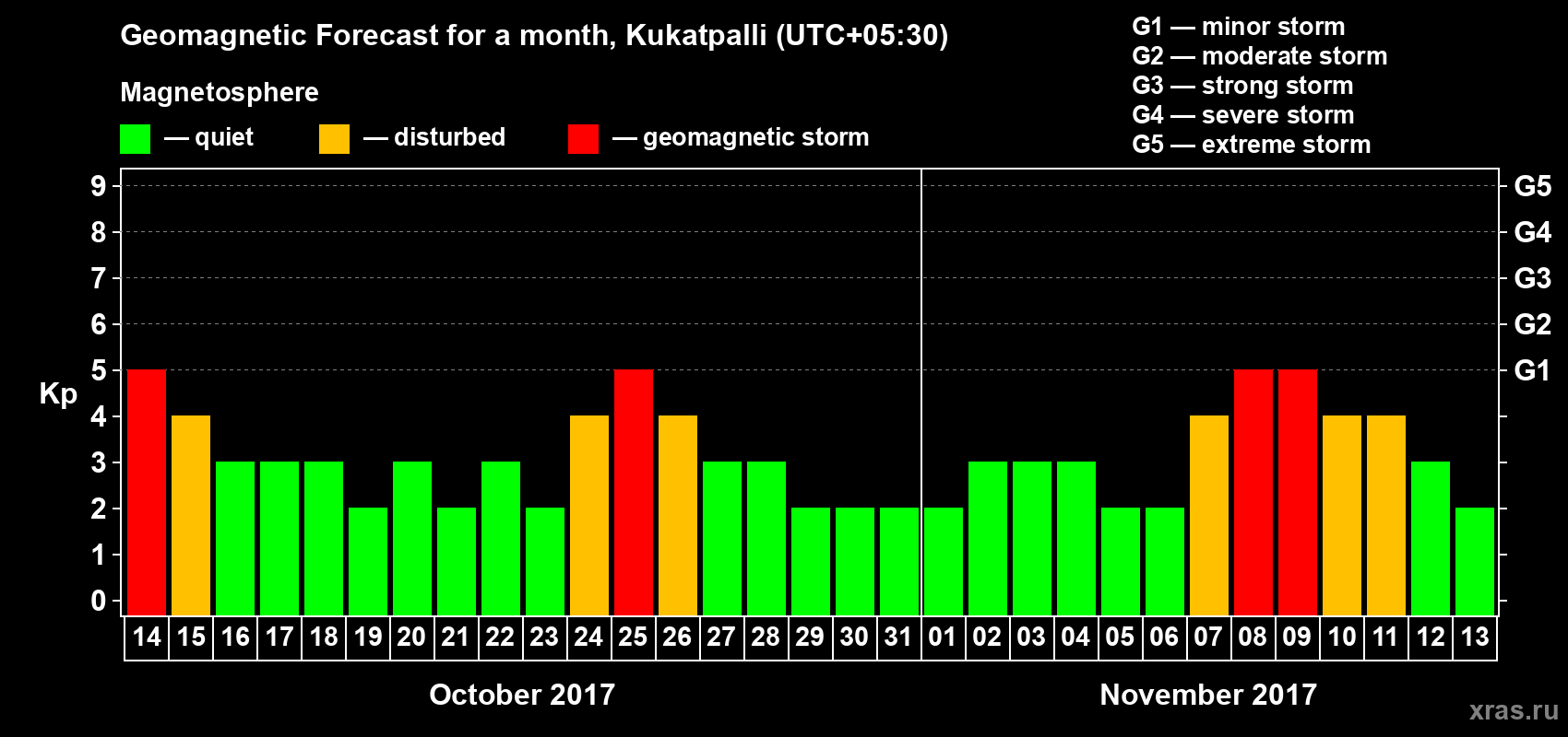 Forecast of the daily maximal value of geomagnetic index Kp for <b>1 month</b> (31 days) <b>from Oct 14, 2017 to Nov 13, 2017</b>