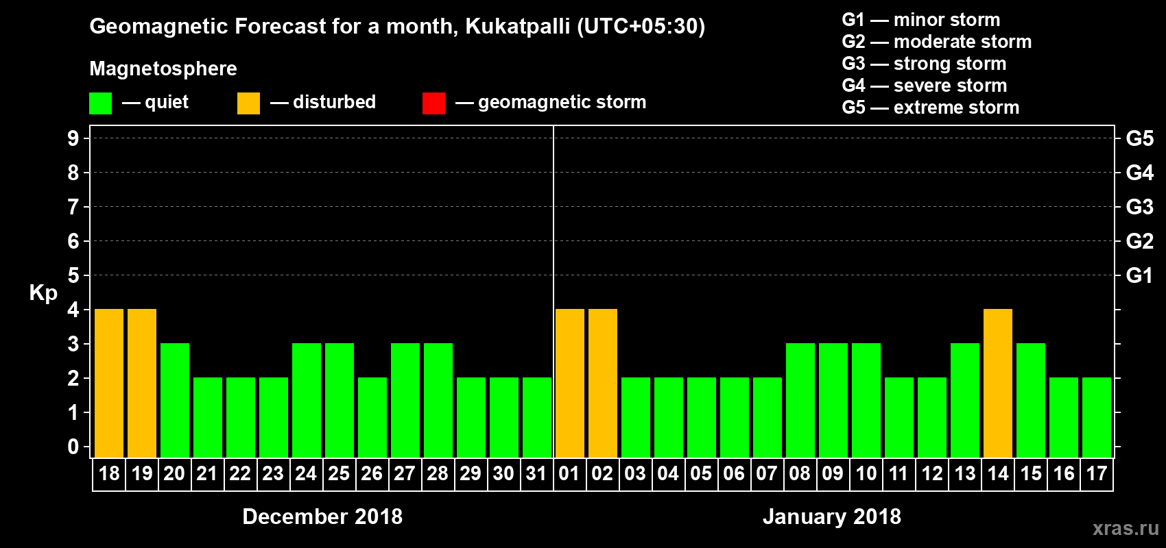 Forecast of the daily maximal value of geomagnetic index Kp for <b>1 month</b> (31 days) <b>from Dec 18, 2017 to Jan 17, 2018</b>