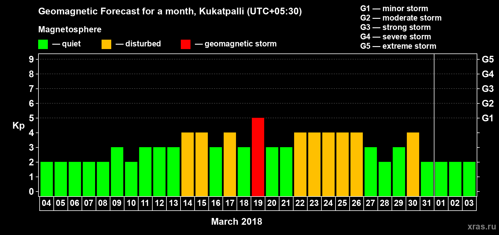 Forecast of the daily maximal value of geomagnetic index Kp for <b>1 month</b> (31 days) <b>from Mar 04, 2018 to Apr 03, 2018</b>