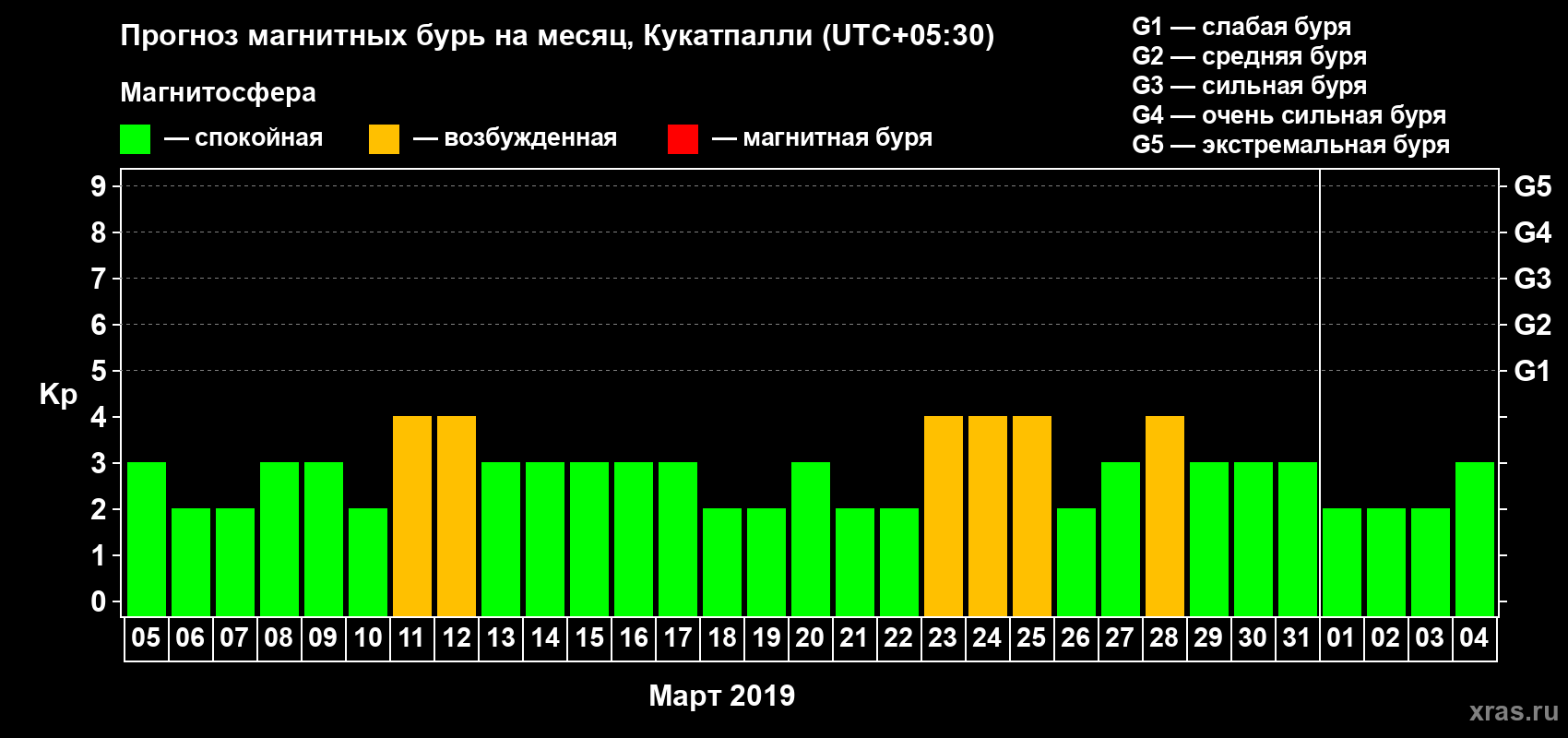 Прогноз максимального суточного геомагнитного индекса Kp на <b>1 месяц</b> (31 день) <b>с 05 марта по 04 апреля 2019 г</b>