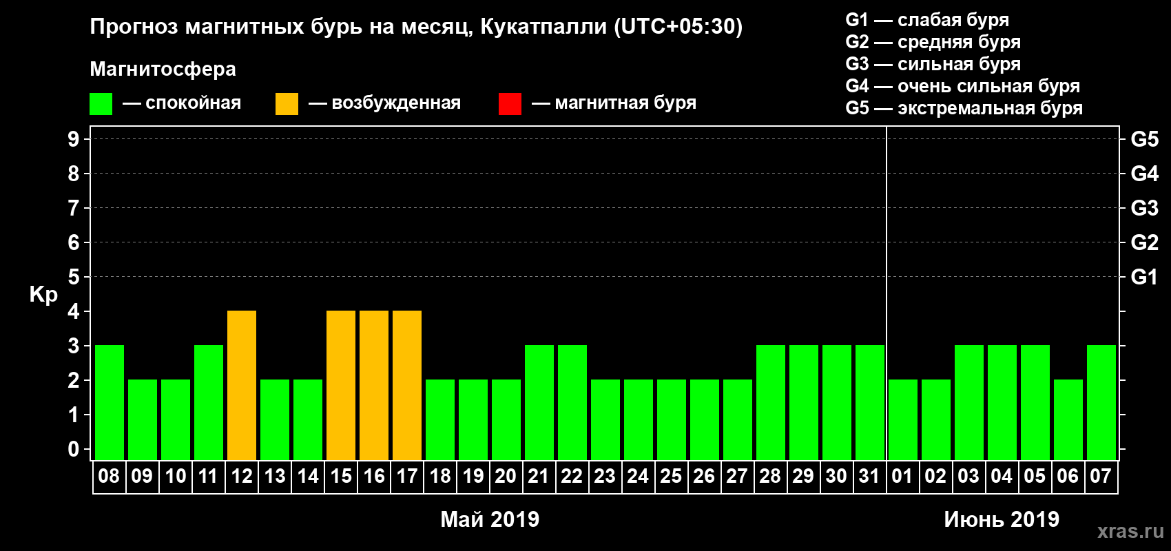 Прогноз максимального суточного геомагнитного индекса Kp на <b>1 месяц</b> (31 день) <b>с 08 мая по 07 июня 2019 г</b>