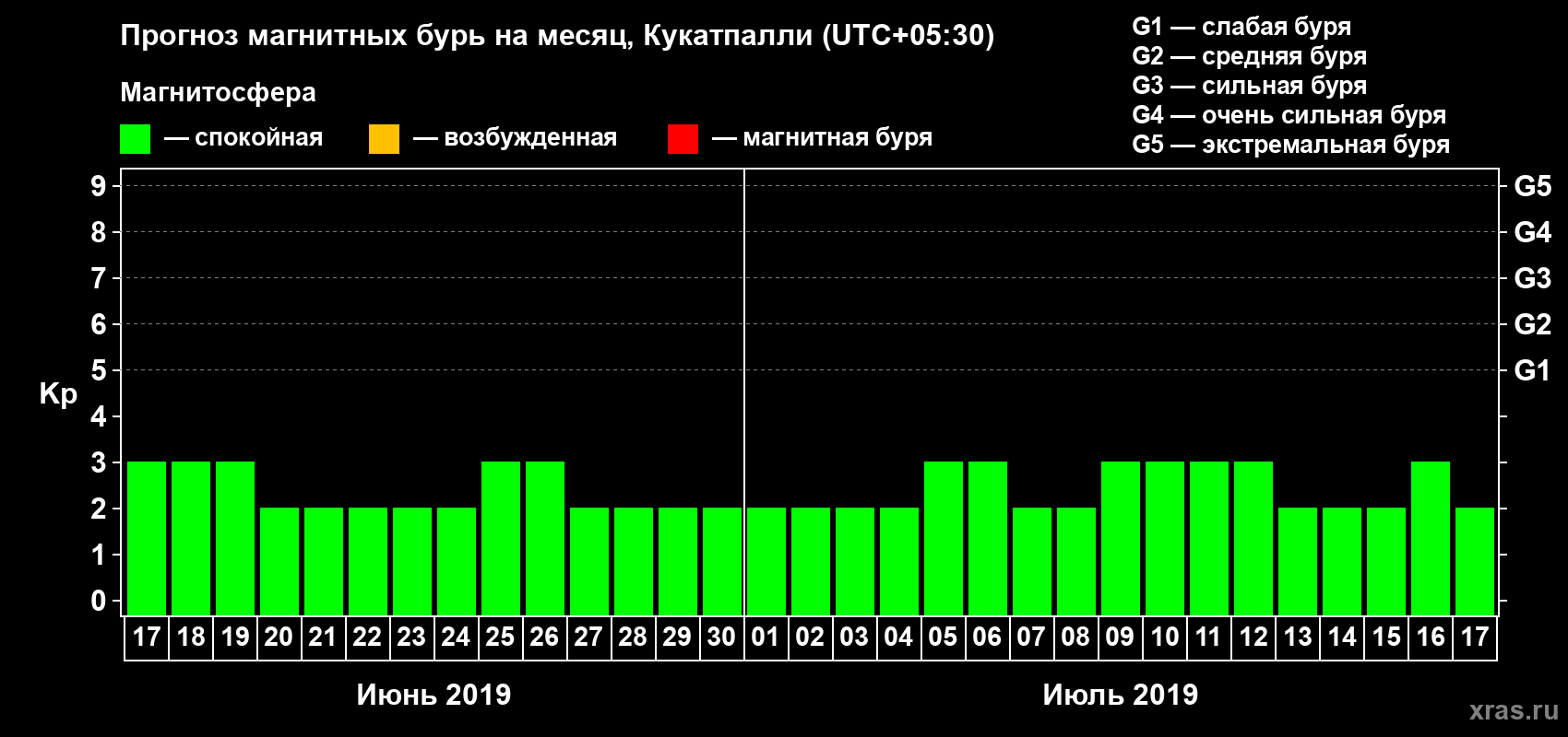 Прогноз максимального суточного геомагнитного индекса Kp на <b>1 месяц</b> (31 день) <b>с 17 июня по 17 июля 2019 г</b>