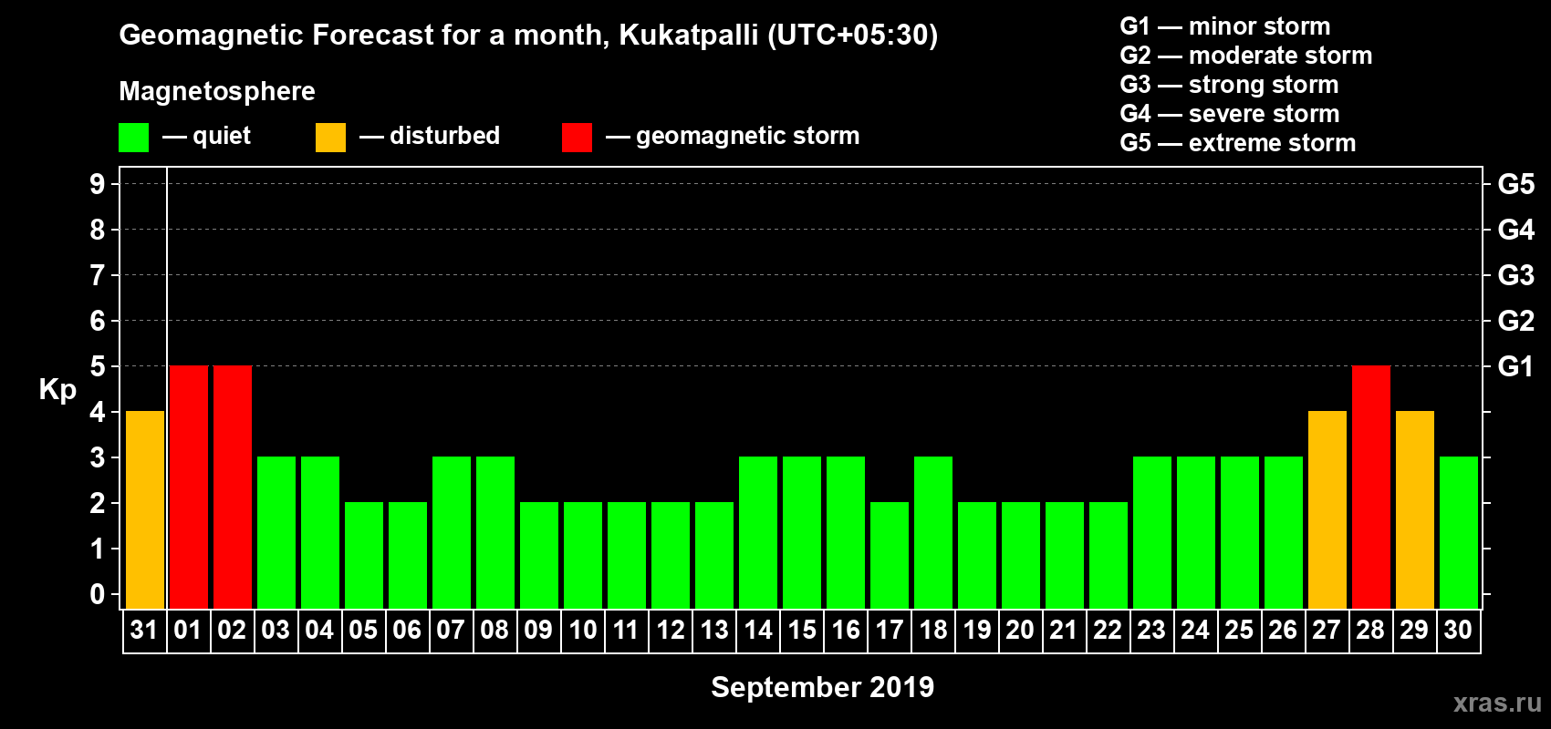 Forecast of the daily maximal value of geomagnetic index Kp for <b>1 month</b> (31 days) <b>from Aug 31, 2019 to Sep 30, 2019</b>
