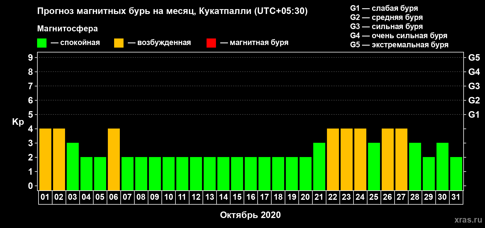 Прогноз максимального суточного геомагнитного индекса Kp на <b>1 месяц</b> (31 день) <b>с 01 октября по 31 октября 2020 г</b>