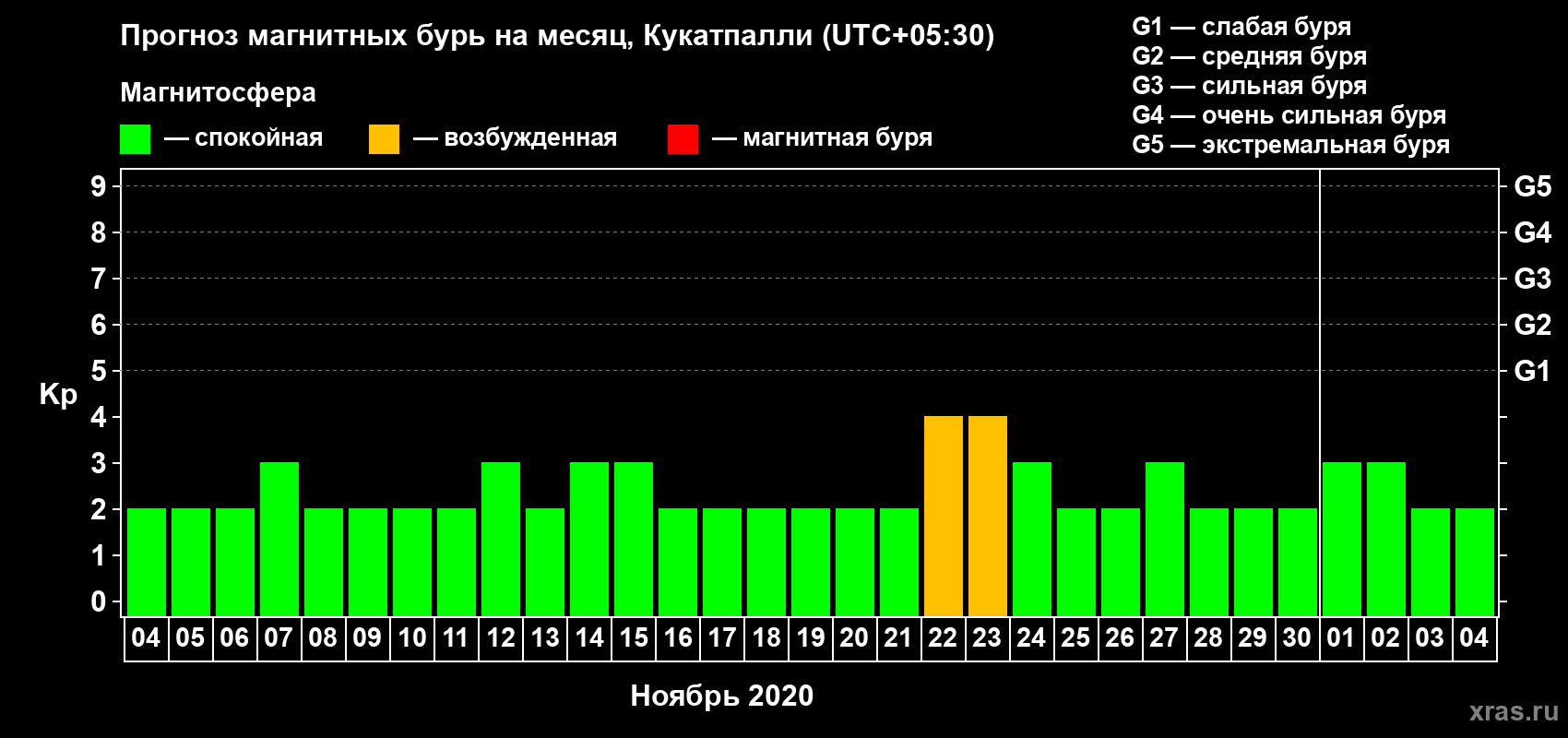 Прогноз максимального суточного геомагнитного индекса Kp на <b>1 месяц</b> (31 день) <b>с 04 ноября по 04 декабря 2020 г</b>