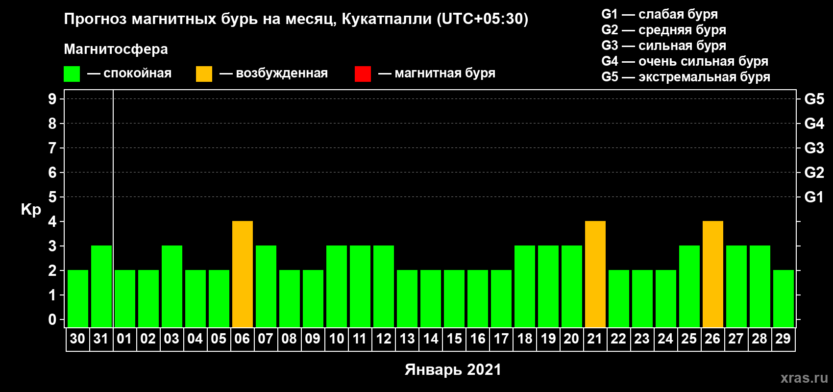 Прогноз максимального суточного геомагнитного индекса Kp на <b>1 месяц</b> (31 день) <b>с 30 декабря 2020 г по 29 января 2021 г</b>