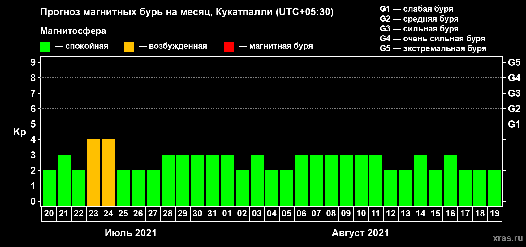 Прогноз максимального суточного геомагнитного индекса Kp на <b>1 месяц</b> (31 день) <b>с 20 июля по 19 августа 2021 г</b>