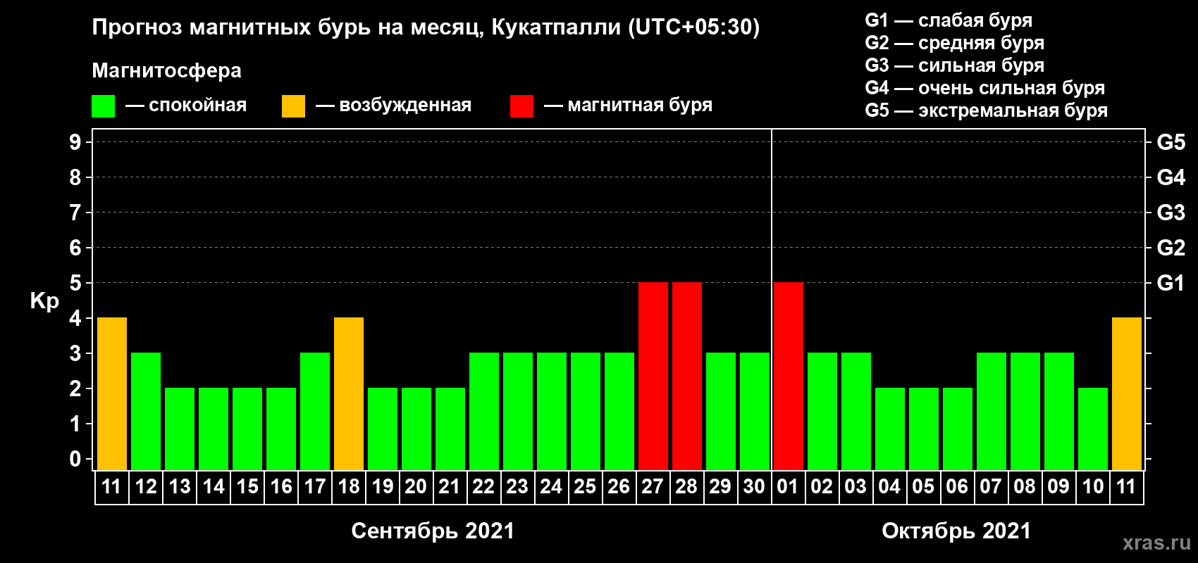Прогноз максимального суточного геомагнитного индекса Kp на <b>1 месяц</b> (31 день) <b>с 11 сентября по 11 октября 2021 г</b>