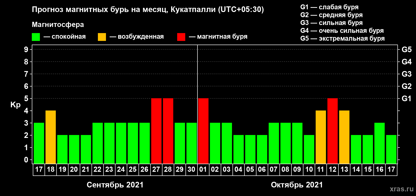 Прогноз максимального суточного геомагнитного индекса Kp на <b>1 месяц</b> (31 день) <b>с 17 сентября по 17 октября 2021 г</b>