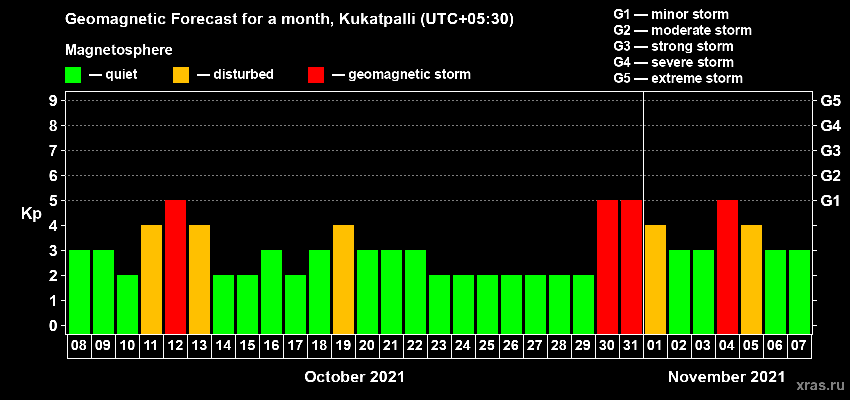 Forecast of the daily maximal value of geomagnetic index Kp for <b>1 month</b> (31 days) <b>from Oct 08, 2021 to Nov 07, 2021</b>