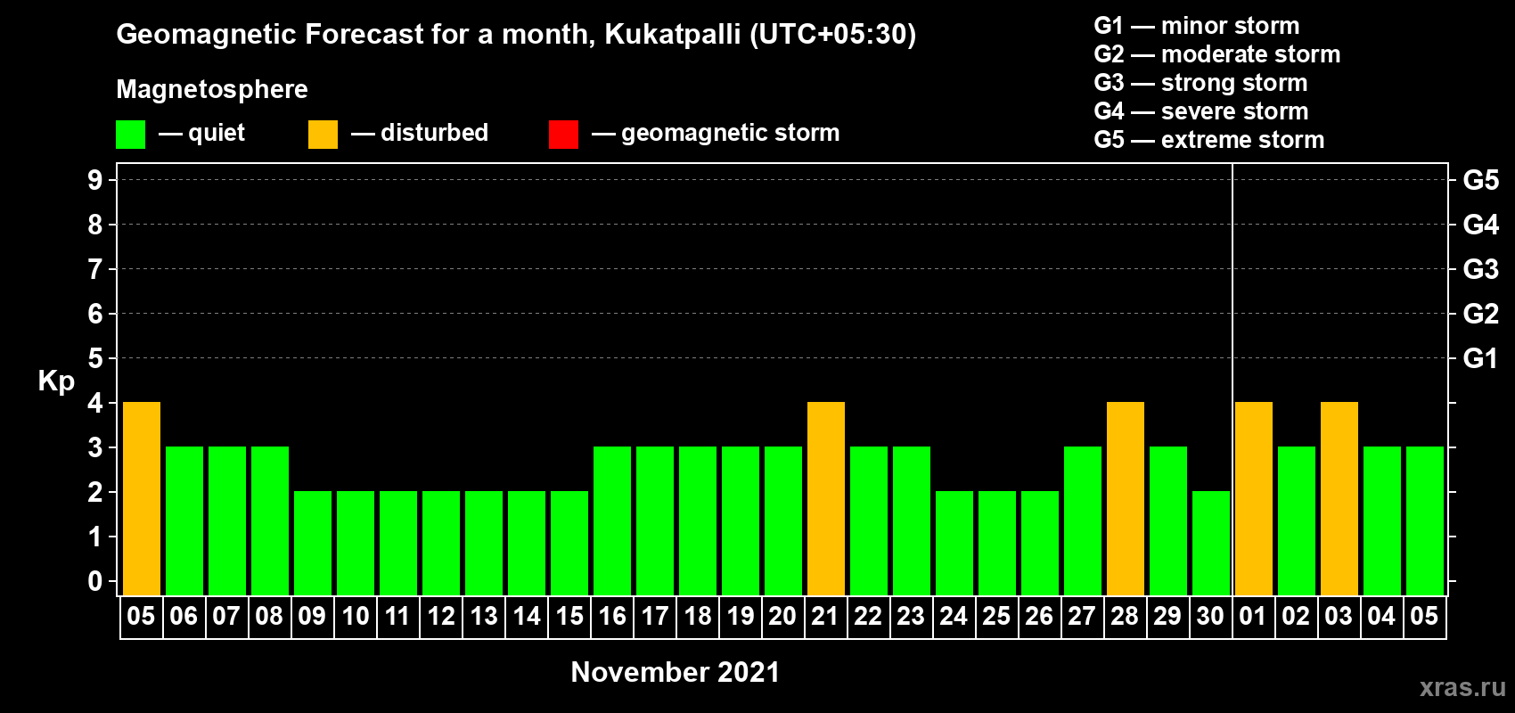 Forecast of the daily maximal value of geomagnetic index Kp for <b>1 month</b> (31 days) <b>from Nov 05, 2021 to Dec 05, 2021</b>