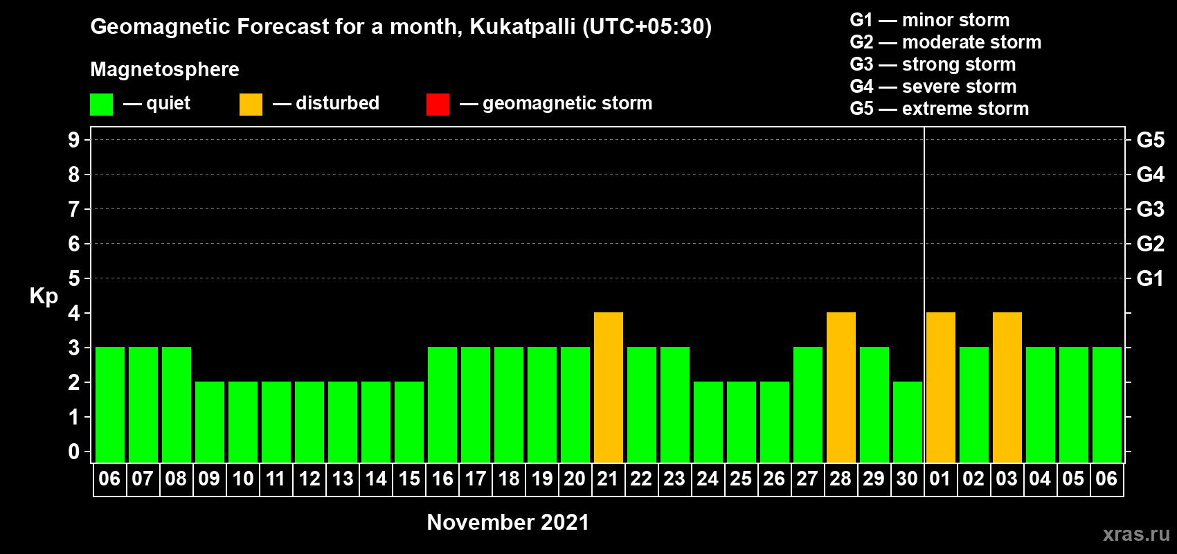 Forecast of the daily maximal value of geomagnetic index Kp for <b>1 month</b> (31 days) <b>from Nov 06, 2021 to Dec 06, 2021</b>