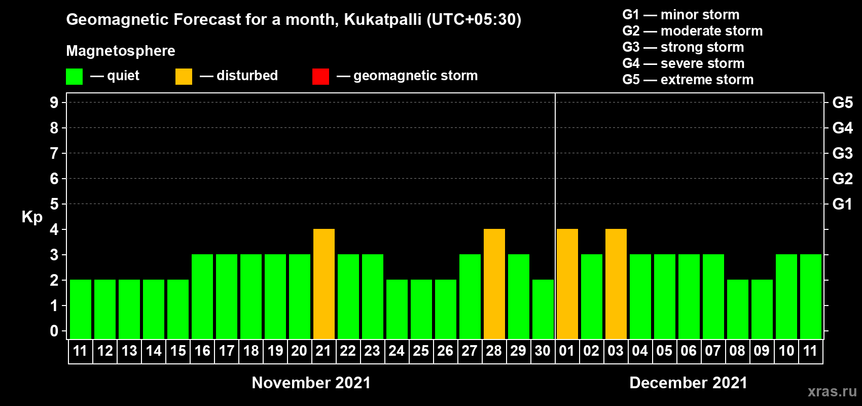 Forecast of the daily maximal value of geomagnetic index Kp for <b>1 month</b> (31 days) <b>from Nov 11, 2021 to Dec 11, 2021</b>
