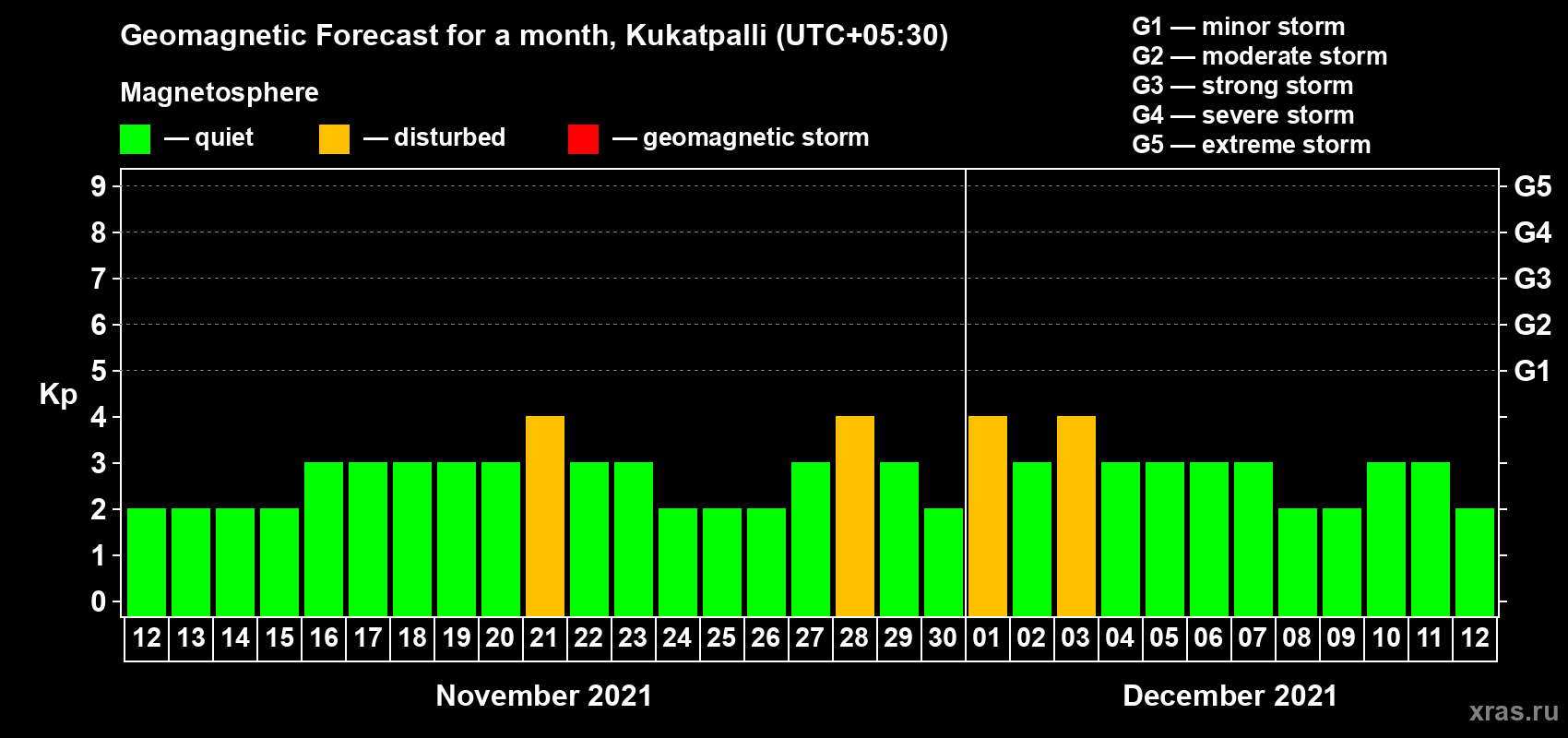 Forecast of the daily maximal value of geomagnetic index Kp for <b>1 month</b> (31 days) <b>from Nov 12, 2021 to Dec 12, 2021</b>