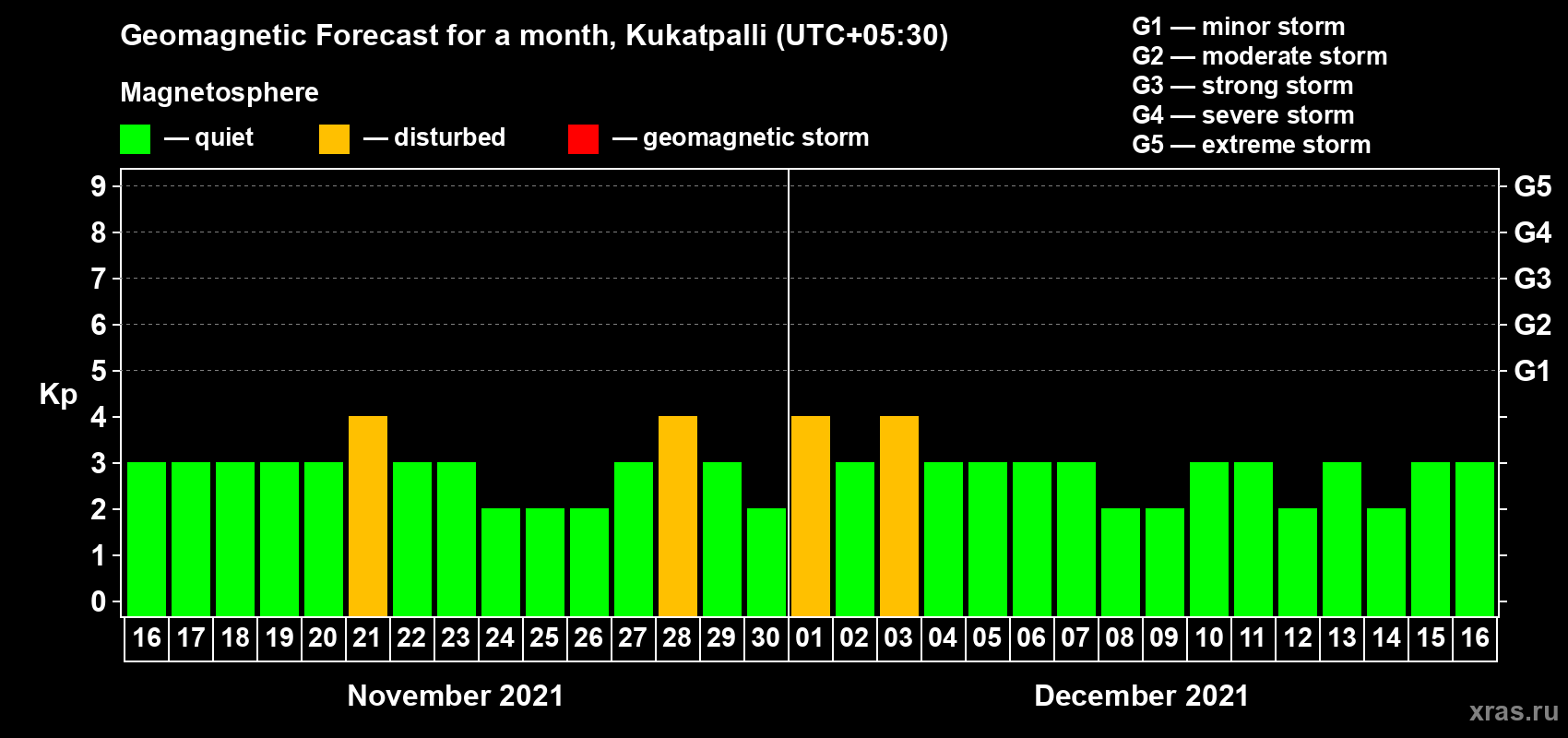 Forecast of the daily maximal value of geomagnetic index Kp for <b>1 month</b> (31 days) <b>from Nov 16, 2021 to Dec 16, 2021</b>