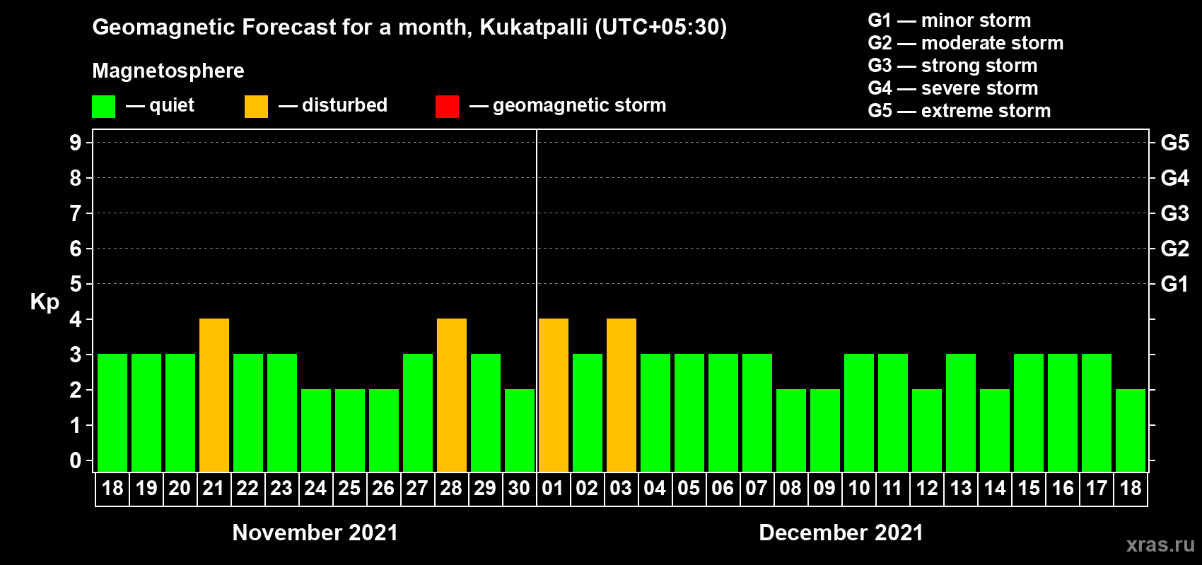Forecast of the daily maximal value of geomagnetic index Kp for <b>1 month</b> (31 days) <b>from Nov 18, 2021 to Dec 18, 2021</b>