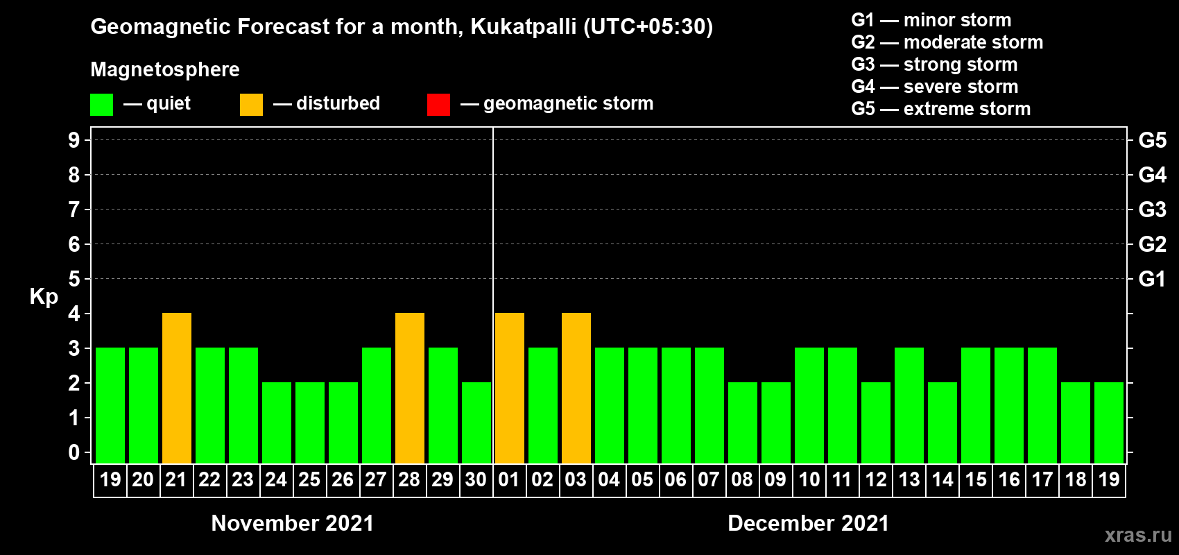 Forecast of the daily maximal value of geomagnetic index Kp for <b>1 month</b> (31 days) <b>from Nov 19, 2021 to Dec 19, 2021</b>
