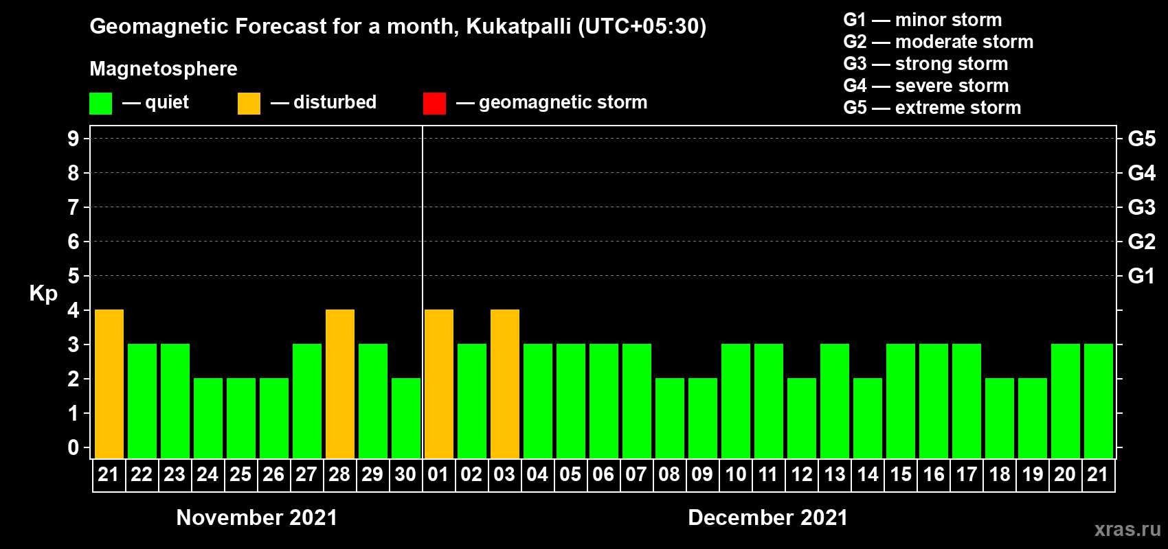 Forecast of the daily maximal value of geomagnetic index Kp for <b>1 month</b> (31 days) <b>from Nov 21, 2021 to Dec 21, 2021</b>